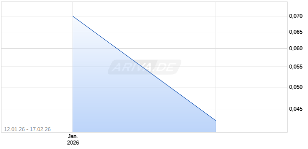 One Bullion Ltd Chart