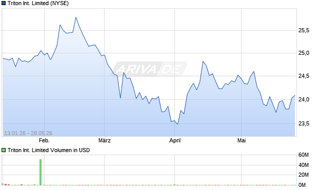 Triton International Limited Aktie Chart