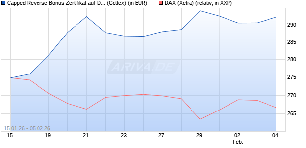 Capped Reverse Bonus Zertifikat auf DAX [Goldman . (WKN: GU9R03) Chart