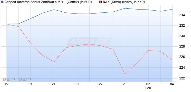 Capped Reverse Bonus Zertifikat auf DAX [Goldman . (WKN: GU9R06) Chart