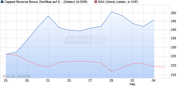 Capped Reverse Bonus Zertifikat auf DAX [Goldman . (WKN: GU9R07) Chart
