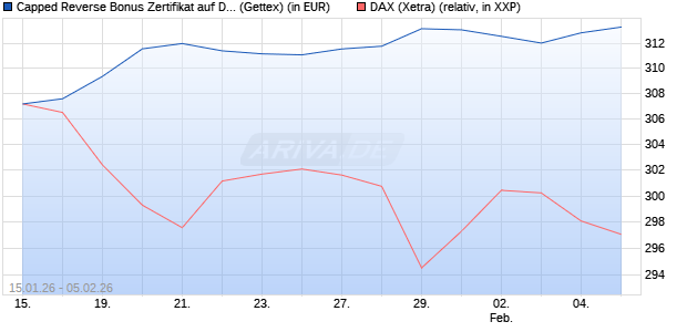 Capped Reverse Bonus Zertifikat auf DAX [Goldman . (WKN: GU9R13) Chart