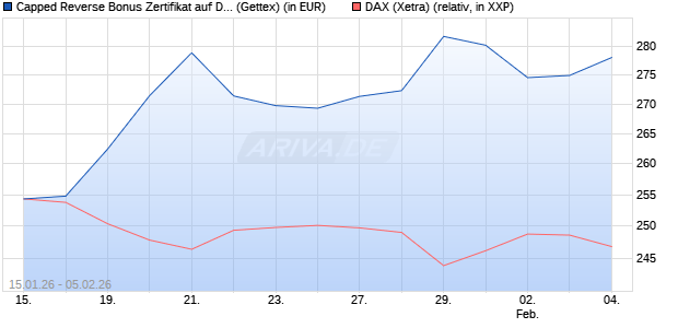 Capped Reverse Bonus Zertifikat auf DAX [Goldman . (WKN: GU9R1T) Chart