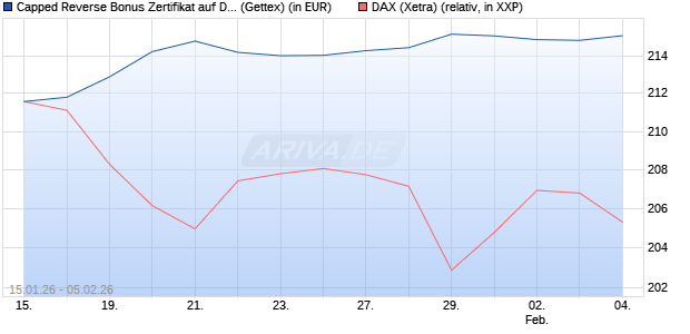 Capped Reverse Bonus Zertifikat auf DAX [Goldman . (WKN: GU9R2F) Chart