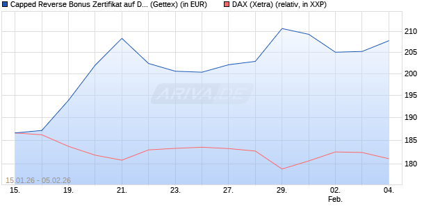 Capped Reverse Bonus Zertifikat auf DAX [Goldman . (WKN: GU9R2Y) Chart