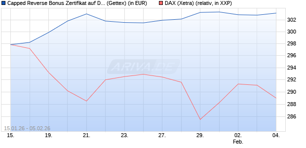 Capped Reverse Bonus Zertifikat auf DAX [Goldman . (WKN: GU9R3A) Chart