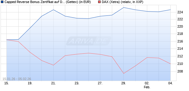Capped Reverse Bonus Zertifikat auf DAX [Goldman . (WKN: GU9R47) Chart