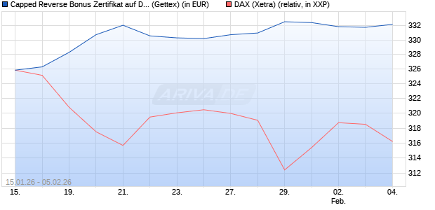 Capped Reverse Bonus Zertifikat auf DAX [Goldman . (WKN: GU9R4H) Chart