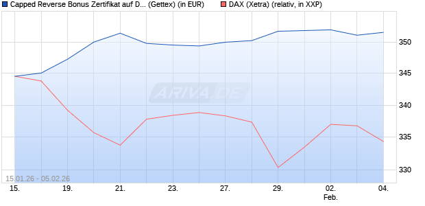 Capped Reverse Bonus Zertifikat auf DAX [Goldman . (WKN: GU9R4P) Chart