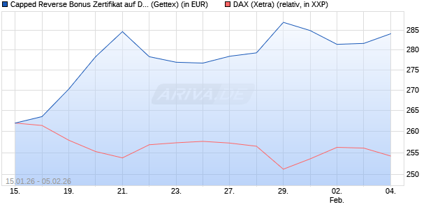 Capped Reverse Bonus Zertifikat auf DAX [Goldman . (WKN: GU9R4Y) Chart