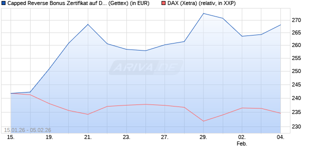 Capped Reverse Bonus Zertifikat auf DAX [Goldman . (WKN: GU9R5U) Chart