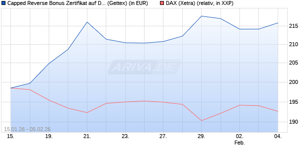 Capped Reverse Bonus Zertifikat auf DAX [Goldman . (WKN: GU9R5X) Chart