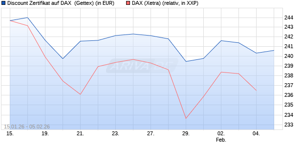 Discount Zertifikat auf DAX [UniCredit Bank GmbH] (WKN: UN383B) Chart
