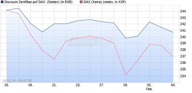 Discount Zertifikat auf DAX [UniCredit Bank GmbH] (WKN: UN383C) Chart