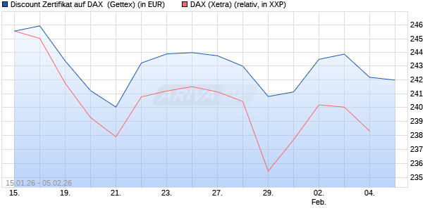 Discount Zertifikat auf DAX [UniCredit Bank GmbH] (WKN: UN383F) Chart