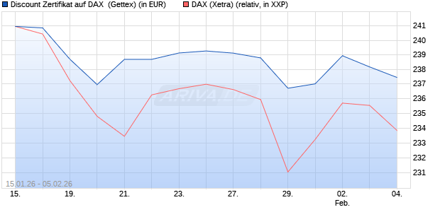 Discount Zertifikat auf DAX [UniCredit Bank GmbH] (WKN: UN383G) Chart