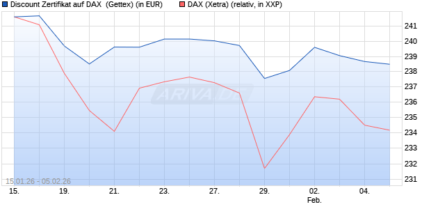 Discount Zertifikat auf DAX [UniCredit Bank GmbH] (WKN: UN383J) Chart