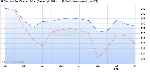 Discount Zertifikat auf DAX [UniCredit Bank GmbH] (WKN: UN383L) Chart