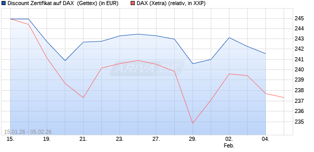 Discount Zertifikat auf DAX [UniCredit Bank GmbH] (WKN: UN3837) Chart