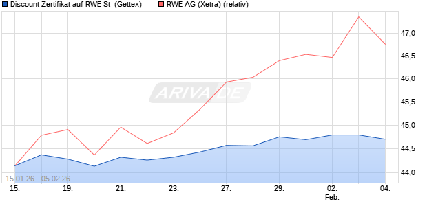 Discount Zertifikat auf RWE St [UniCredit Bank GmbH] (WKN: UN38TZ) Chart