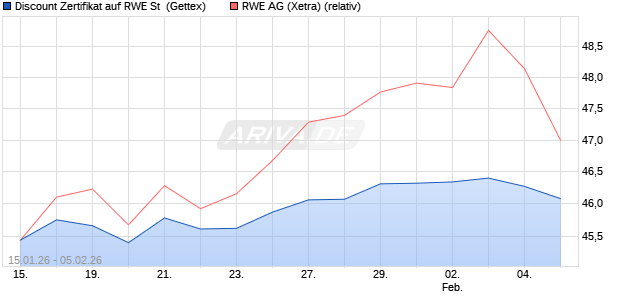 Discount Zertifikat auf RWE St [UniCredit Bank GmbH] (WKN: UN38U0) Chart