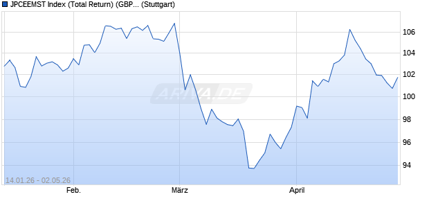 JPCEEMST Index (Total Return) (GBP) Chart