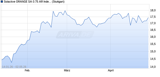 Solactive ORANGE SA 0.75 AR Index Chart
