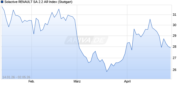 Solactive RENAULT SA 2.2 AR Index Chart