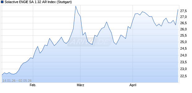 Solactive ENGIE SA 1.32 AR Index Chart