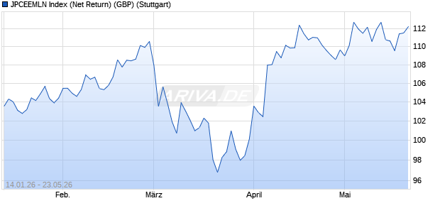 JPCEEMLN Index (Net Return) (GBP) Chart