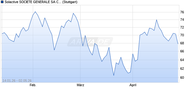 Solactive SOCIETE GENERALE SA CLASS A 1.09 AR . Chart