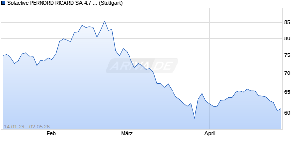 Solactive PERNORD RICARD SA 4.7 AR Index Chart