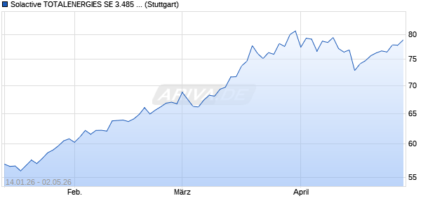 Solactive TOTALENERGIES SE 3.485 AR Index Chart