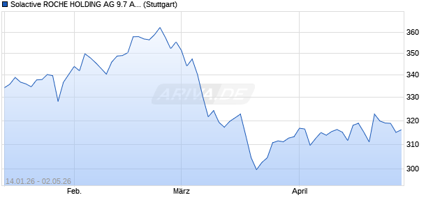 Solactive ROCHE HOLDING AG 9.7 AR Index Chart