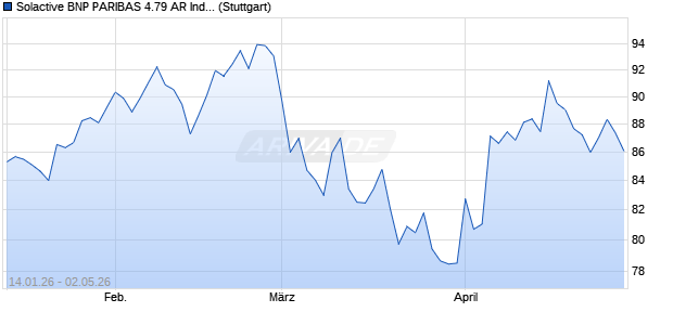 Solactive BNP PARIBAS 4.79 AR Index Chart
