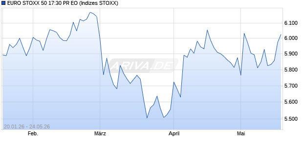 EURO STOXX 50 17:30 PR EO Chart
