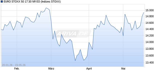 EURO STOXX 50 17:30 NR EO Chart