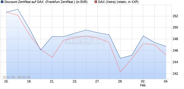 Discount-Zertifikat auf DAX [DZ BANK AG] (WKN: DU6892) Chart
