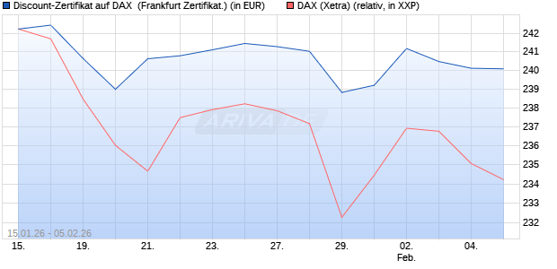 Discount-Zertifikat auf DAX [DZ BANK AG] (WKN: DU69AA) Chart