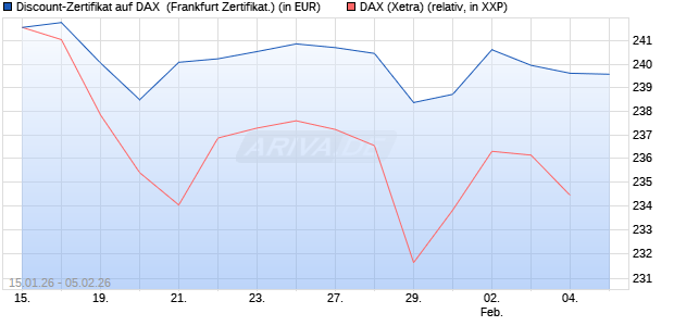 Discount-Zertifikat auf DAX [DZ BANK AG] (WKN: DU6899) Chart