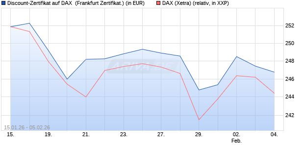 Discount-Zertifikat auf DAX [DZ BANK AG] (WKN: DU69AB) Chart