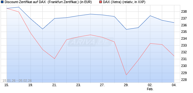 Discount-Zertifikat auf DAX [DZ BANK AG] (WKN: DU69AK) Chart
