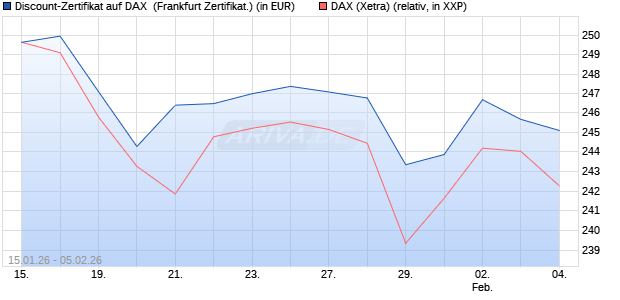 Discount-Zertifikat auf DAX [DZ BANK AG] (WKN: DU69AL) Chart