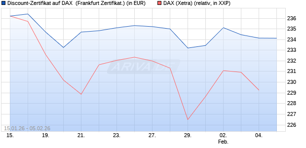 Discount-Zertifikat auf DAX [DZ BANK AG] (WKN: DU69AR) Chart
