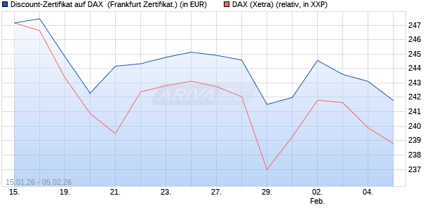 Discount-Zertifikat auf DAX [DZ BANK AG] (WKN: DU69AV) Chart