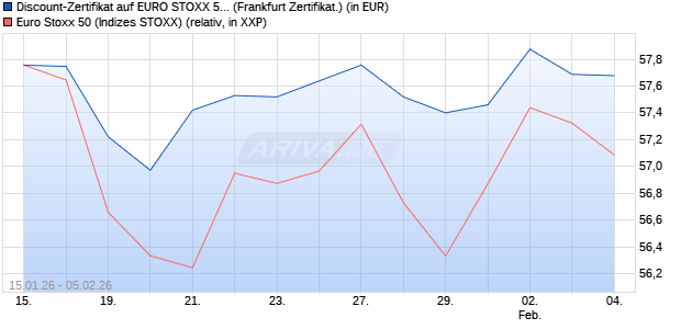 Discount-Zertifikat auf EURO STOXX 50 [DZ BANK AG] (WKN: DU69BB) Chart