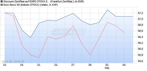 Discount-Zertifikat auf EURO STOXX 50 [DZ BANK AG] (WKN: DU69BD) Chart