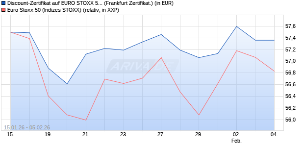 Discount-Zertifikat auf EURO STOXX 50 [DZ BANK AG] (WKN: DU69BE) Chart