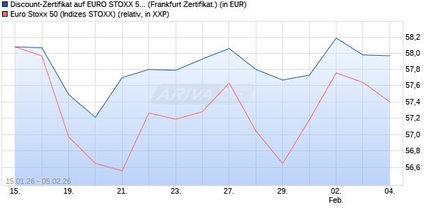 Discount-Zertifikat auf EURO STOXX 50 [DZ BANK AG] (WKN: DU69BC) Chart