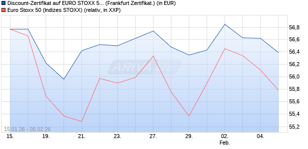 Discount-Zertifikat auf EURO STOXX 50 [DZ BANK AG] (WKN: DU69BF) Chart